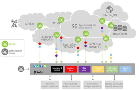 How To Monitor 5g Cloud Deployments For Real Time Visibility