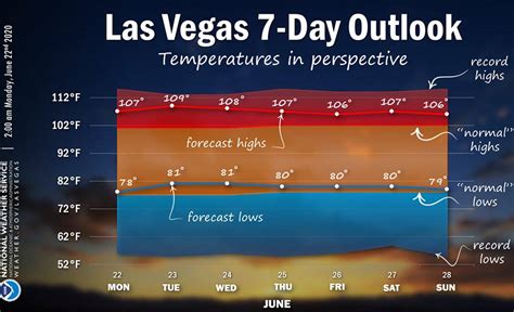 Las Vegas weather: Continued hot all week | Las Vegas Review-Journal