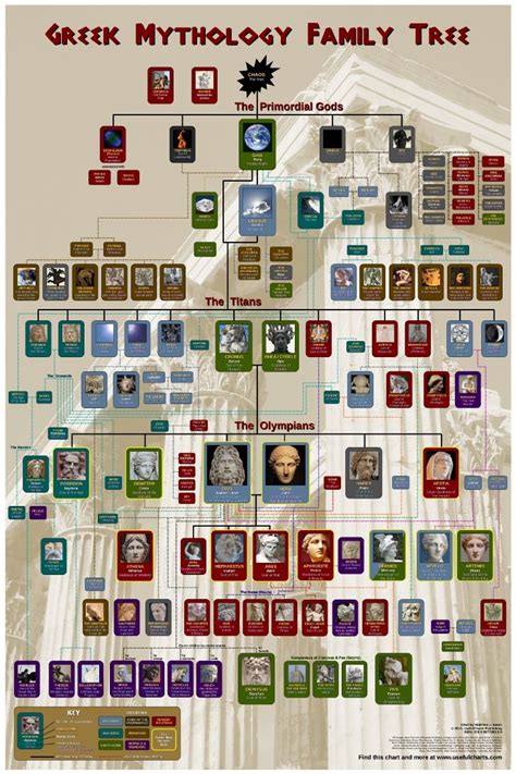 Greek Gods Family Tree Poster | UsefulCharts.com | Greek mythology