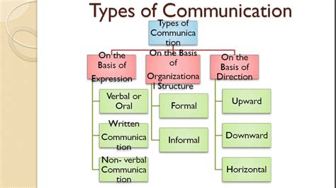 Communication And Its Types And Importance Youtube