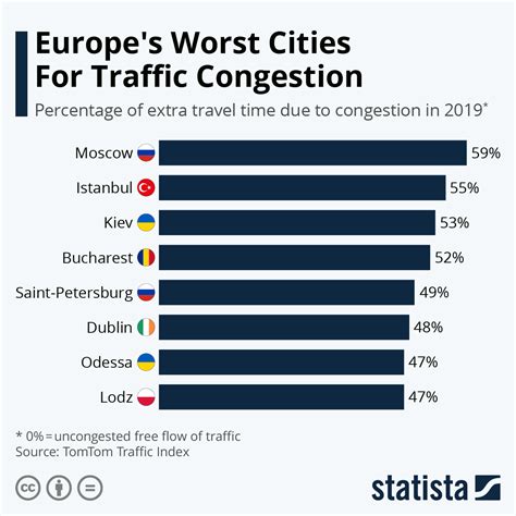 Chart Europes Worst Cities For Traffic Congestion Statista