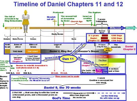 Summary summary summary summary summary. Image result for Book of Revelation Timeline Chart | Bible ...