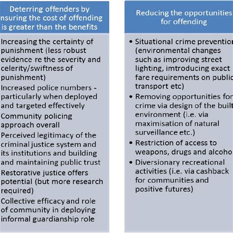 What Works To Reduce Crime Key Messages From The Four Strategies Download Scientific Diagram