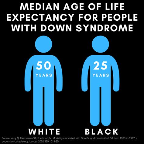 Life Expectancy In Black Vs White Persons With Down Syndrome