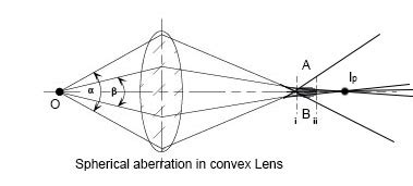 Spherical Aberration in a Lens and Scattering of Light | Notes, Videos ...