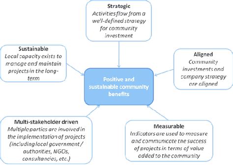 A Strategic Approach To Community Benefits 1 Download Scientific