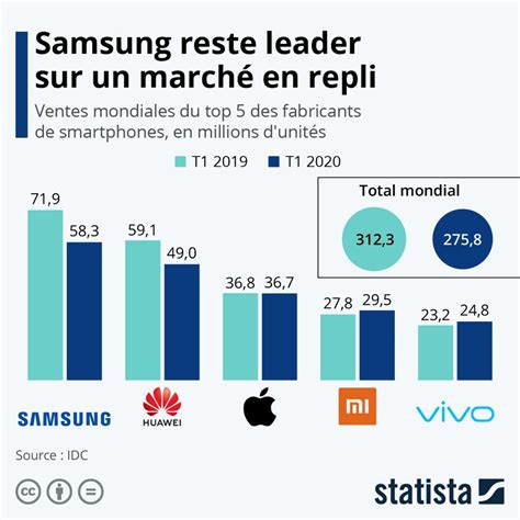 Samsung Reprend Sa Place De Leader Sur Le Marché Des Smartphones Devant