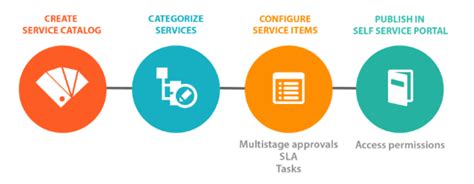 ITIL Service catalog workflow | Online service, Business strategy, Catalog