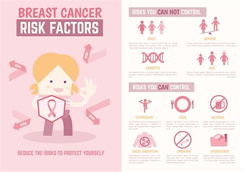 Premium Vector Breast Cancer Risk Factors Infographics