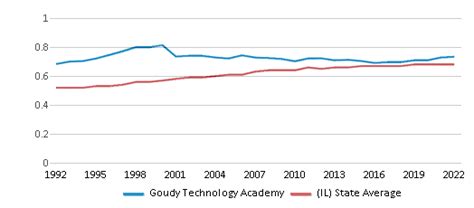 Goudy Technology Academy Ranked Bottom 50 For 2024 Chicago Il