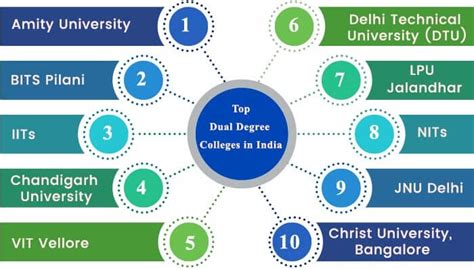 What Is Dual Degree Program India Detailed Guide 2024