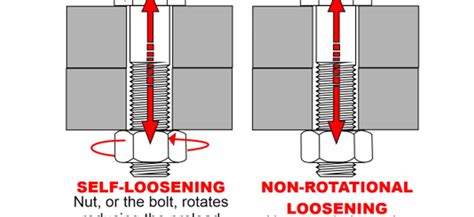 Non Rotational Loosening Of Threaded Fasteners Fastener Fixing