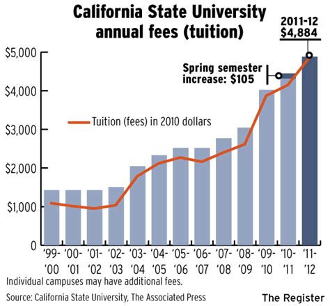 Csulb Budget Report Csu Trustees Approve 15 Tuition Increase