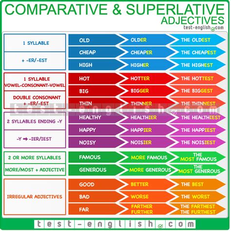 Comparative And Superlative Adjectives The Oldest The Most Important