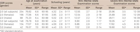 Results According To Clinical Dementia Rating Cdr Scores Download