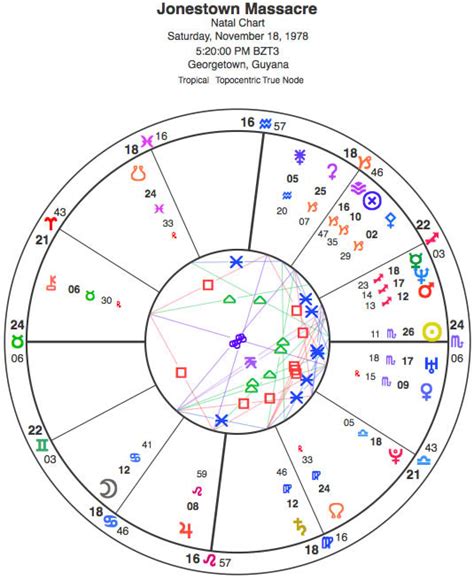 Jonestown Massacre Chart Astrology And Horoscopes By Eric Francis