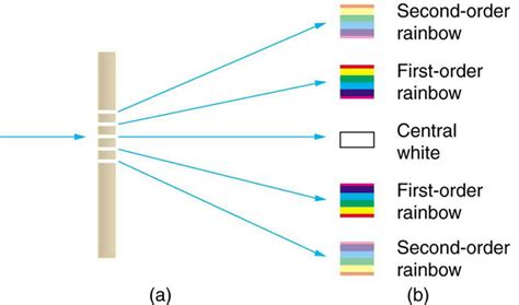 274 Multiple Slit Diffraction College Physics