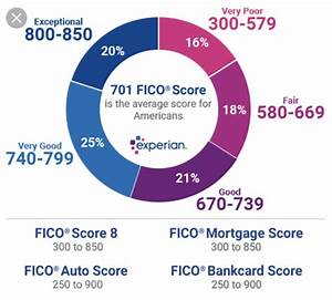 Credit Score Wheel Credit Score Range Credit Score Chart Improve Credit