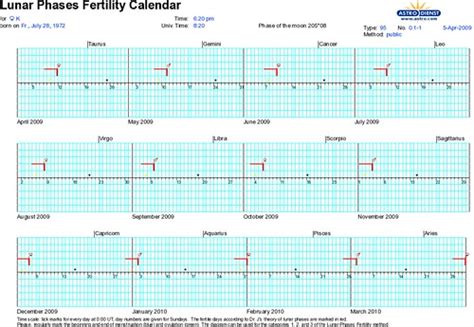 Lunar Fertility Chart From Apr 2009 Lunar Phases Fertili Flickr