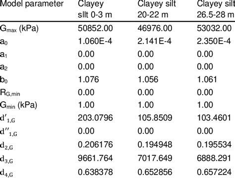 Icg3s Model Parameters For The Clayey Silt Layers Download Scientific