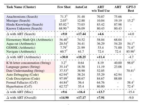 Daily AI Papers On Twitter ART Automatic Multi Step Reasoning And