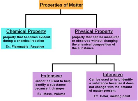 Definition Of Extensive Property In Chemistry
