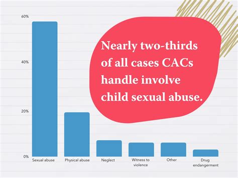 National Statistics On Child Abuse National Childrens Alliance