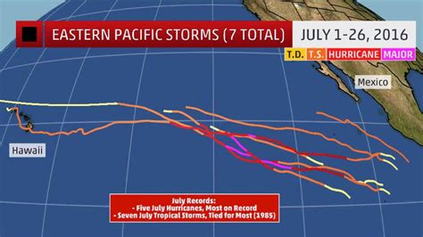 Eastern Pacific Hurricane Season Sees Record July After Slow Start To