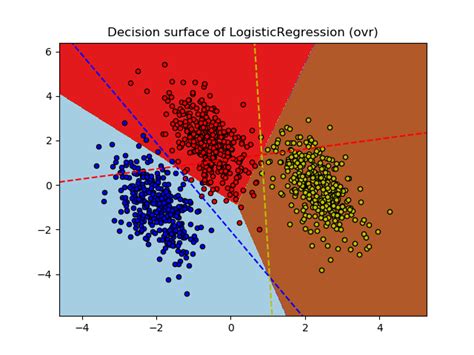 Plot Multinomial And One Vs Rest Logistic Regression — Scikit Learn 0