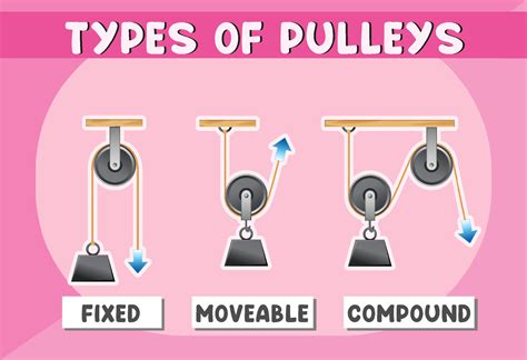 Three Types Of Pulleys Poster For Education 3176930 Vector Art At Vecteezy