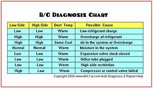 Troubleshoot Automotive Air Conditioning Problems