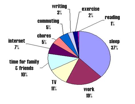 How To Make A Work Life Balance Pie Chart Work Life Balance And Pie