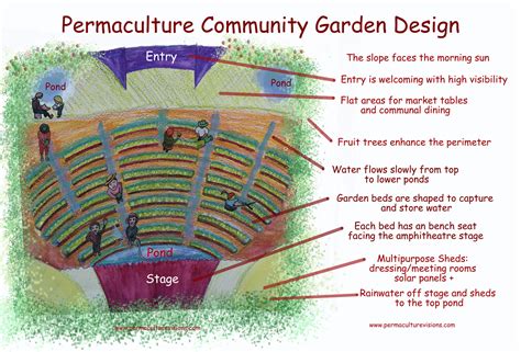 The design is a tad more intricate than other garden beds. Permaculture Community Garden Design - Permaculture ...