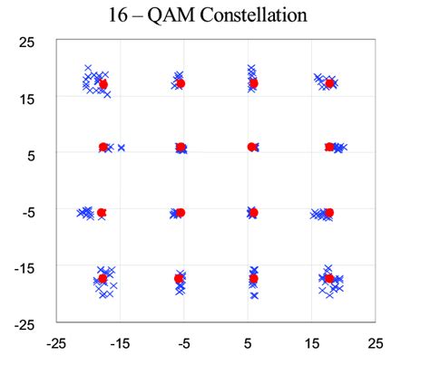 Constellation Diagram For A 16 Qam Direct Frequency Modulation Scheme