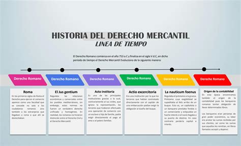 Solution Linea Del Tiempo Del Derecho Mercantil Studypool