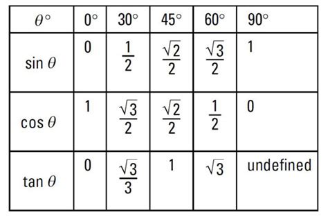 Sine Values Table Degrees Review Home Decor