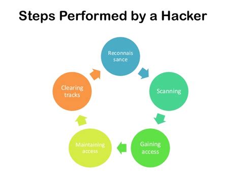 Hacking Phases ~ The Hackers Library