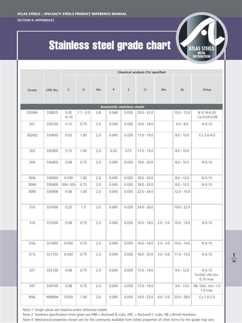 Stainless Steel Grade Chart Pdf Stainless Steel Steel