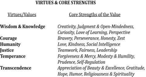 Virtues And Core Strengths Right To Joy