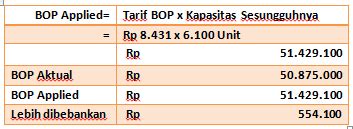 Contoh Soal dan Jawaban Anggaran Biaya Overhead Pabrik ...