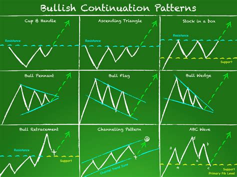 Bullish Indicator Chart Patterns