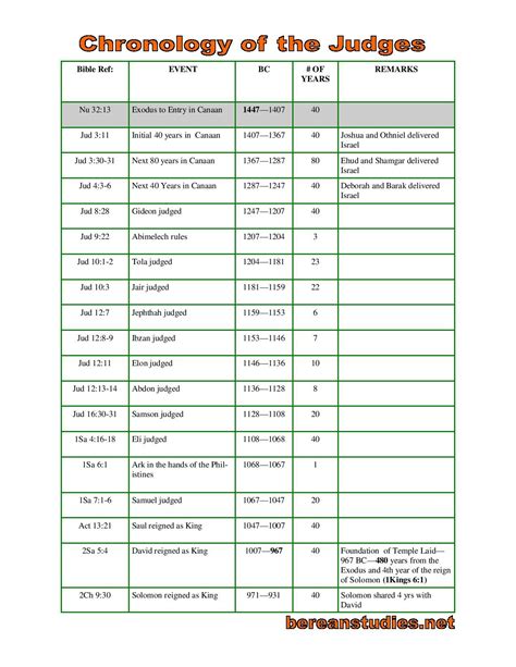 Chronology Of The Judges Bible Charts Pinterest