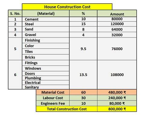 The home construction cost range per sq ft (psf) for the top 5 cities in malaysia is as follows. House Construction Cost Calculator Excel Sheet Free Download