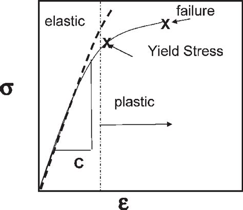 Stress-strain curve showing the elastic and plastic regimes. Dotted