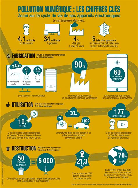 Infographie Sur Les Chiffres Clés De La Pollution Numérique Nos Appareils électroniques Sont