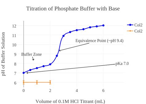 Titration Of Phosphate Buffer With Base Scatter Chart Made By