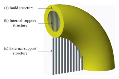 Schematic Illustration Of A Build B Internal Support And C