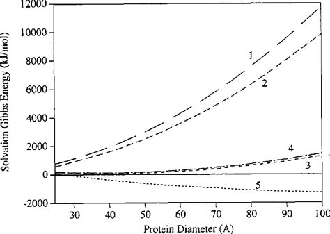 Figure 1 From Solvation And Solubility Of Globular Proteins Semantic Scholar