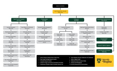 Publix Organizational Chart