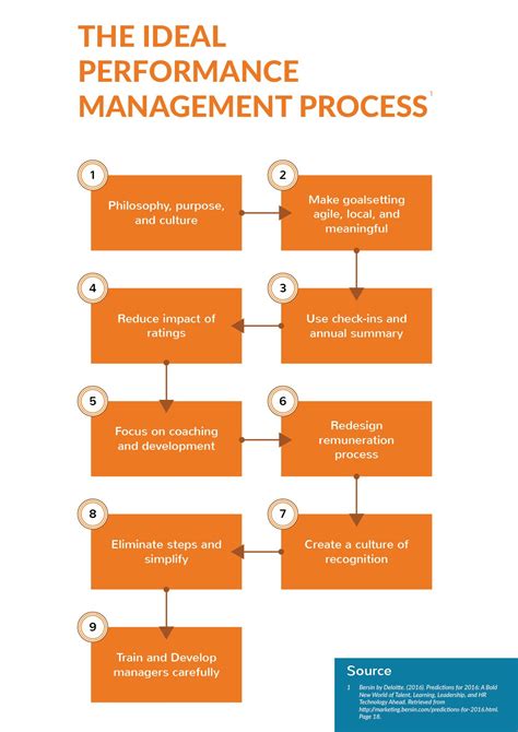 The Ideal Performance Management Process Human Resources Infographic